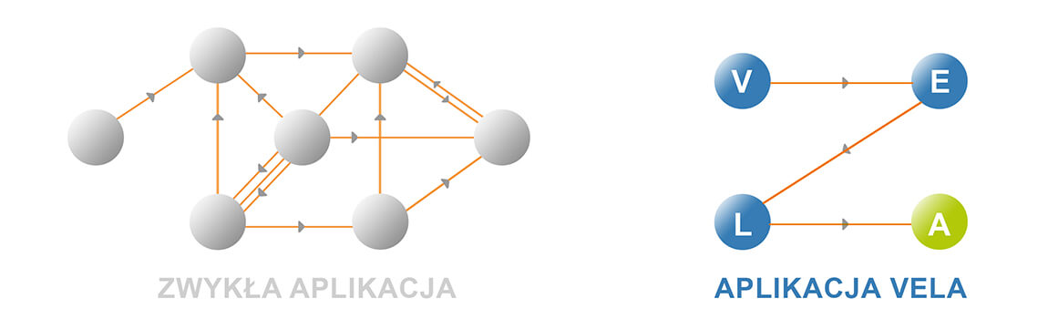 Aplikacje internetowe Vela w prosty i intuicyjny sposób wyjaśniają skomplikowane procesy.